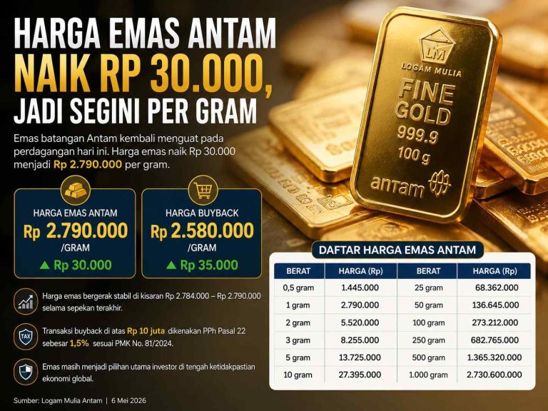 Harga Emas Antam Kembali Panas, Pecahan 1 Gram Hampir Rp 2,8 Juta