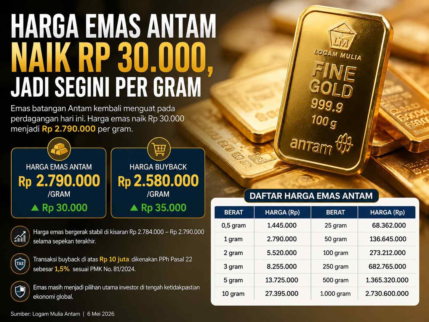 Harga Emas Antam Kembali Panas, Pecahan 1 Gram Hampir Rp 2,8 Juta